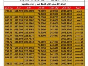 سعر الذهب اليوم سعر الفضة اليوم سعر النفط اليوم سعر القمح اليوم سعر السكر اليوم سعر زيت النخيل بالدولار الأمريكي اليوم الجمعة تاريخ 5/1/2024 م 2024/1/5 دينار