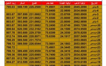 سعر الذهب اليوم سعر الفضة اليوم سعر النفط اليوم سعر القمح اليوم سعر السكر اليوم سعر زيت النخيل بالدولار الأمريكي اليوم الجمعة تاريخ 5/1/2024 م 2024/1/5 دينار