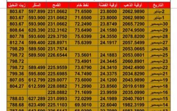 سعر الذهب اليوم سعر الفضة اليوم سعر النفط اليوم سعر القمح اليوم سعر السكر اليوم سعر زيت النخيل بالدولار الأمريكي اليوم الثلاثاء تاريخ 2/1/2024 م 2024/1/2