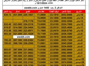 سعر الذهب اليوم و اسعار الفضة و النفط اليوم و القمح الأمريكي و السكر و زيت النخيل بالدولار الأمريكي الثلاثاء 16/1/2024 م