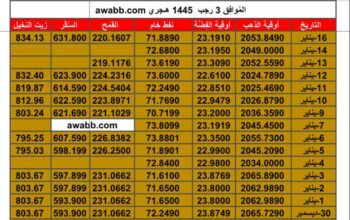 سعر الذهب اليوم و اسعار الفضة و النفط اليوم و القمح الأمريكي و السكر و زيت النخيل بالدولار الأمريكي الثلاثاء 16/1/2024 م