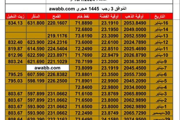 سعر الذهب اليوم و اسعار الفضة و النفط اليوم و القمح الأمريكي و السكر و زيت النخيل بالدولار الأمريكي الثلاثاء 16/1/2024 م