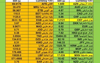 اسعار العملات مقابل الدولار الأمريكي اليوم الأربعاء 17/1/2024 م Currency exchange to USD