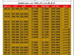 سعر الذهب اليوم سعر الفضة اليوم سعر النفط اليوم سعر القمح اليوم سعر السكر اليوم سعر زيت النخيل بالدولار الأمريكي اليوم الأحد تاريخ 7/1/2024 م 2024/1/7