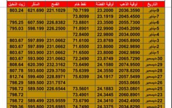 سعر الذهب اليوم سعر الفضة اليوم سعر النفط اليوم سعر القمح اليوم سعر السكر اليوم سعر زيت النخيل بالدولار الأمريكي اليوم الأحد تاريخ 7/1/2024 م 2024/1/7