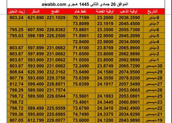 سعر الذهب اليوم سعر الفضة اليوم سعر النفط اليوم سعر القمح اليوم سعر السكر اليوم سعر زيت النخيل بالدولار الأمريكي اليوم الأحد تاريخ 7/1/2024 م 2024/1/7