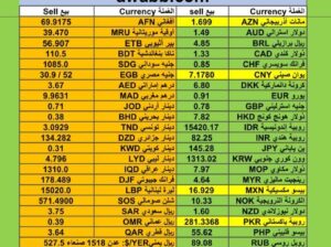 اسعار العملات مقابل الدولار الأمريكي اليوم الخميس 11/1/2024 م Currency exchange to USD