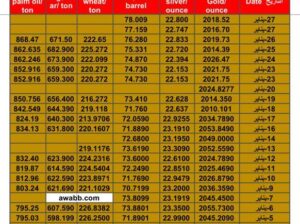 سعر الذهب اليوم و اسعار الفضة و النفط اليوم و القمح الأمريكي و السكر و زيت النخيل بالدولار الأمريكي الأحد 28/1/2024 م Daily prices for gold silver , oil American wheat