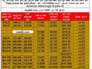 سعر الذهب اليوم و اسعار الفضة و النفط اليوم و القمح الأمريكي و السكر و زيت النخيل بالدولار الأمريكي الثلاثاء 30/1/2024 م Daily prices for gold silver , oil American whe
