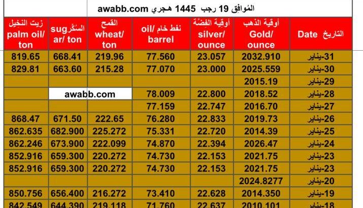 سعر الذهب اليوم و اسعار الفضة و النفط اليوم و القمح الأمريكي و السكر و زيت النخيل بالدولار الأمريكي الثلاثاء 30/1/2024 م Daily prices for gold silver , oil American whe
