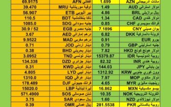 اسعار العملات مقابل الدولار الأمريكي اليوم الأربعاء 10/1/2024 م Currency exchange to USD