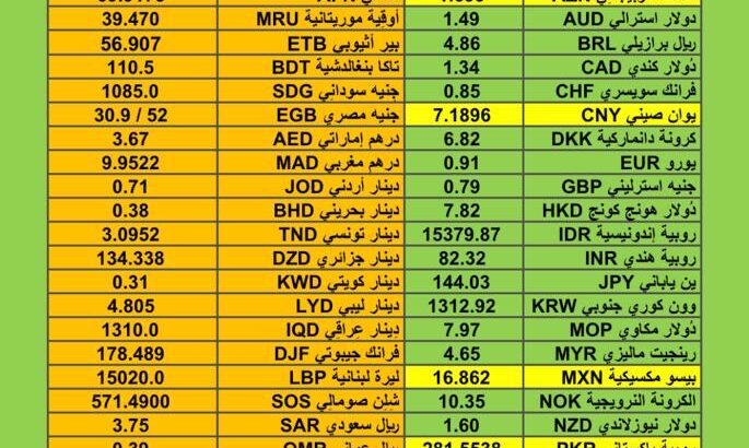 اسعار العملات مقابل الدولار الأمريكي اليوم الأربعاء 10/1/2024 م Currency exchange to USD
