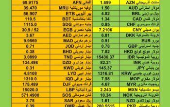 اسعار العملات مقابل الدولار الأمريكي اليوم الثلاثاء 16/1/2024 م Currency exchange to USD