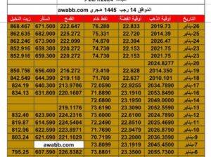 سعر الذهب اليوم و اسعار الفضة و النفط اليوم و القمح الأمريكي و السكر و زيت النخيل بالدولار الأمريكي الجمعة 26/1/2024 م