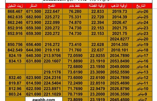 سعر الذهب اليوم و اسعار الفضة و النفط اليوم و القمح الأمريكي و السكر و زيت النخيل بالدولار الأمريكي الجمعة 26/1/2024 م