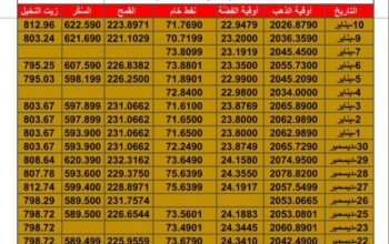 سعر الذهب اليوم سعر الفضة اليوم سعر النفط اليوم سعر القمح اليوم سعر السكر اليوم سعر زيت النخيل بالدولار الأمريكي اليوم الاربعاءتاريخ 10/1/2024 م 2024/1/10