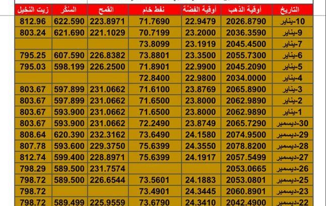 سعر الذهب اليوم سعر الفضة اليوم سعر النفط اليوم سعر القمح اليوم سعر السكر اليوم سعر زيت النخيل بالدولار الأمريكي اليوم الاربعاءتاريخ 10/1/2024 م 2024/1/10