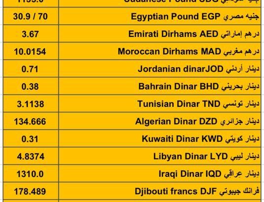 اسعار العملات مقابل الدولار الأمريكي اليوم الأربعاء 31/1/2024 م 19 رجب 1445 هجري Currency exchange to USD daily report