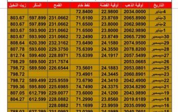 سعر الذهب اليوم سعر الفضة اليوم سعر النفط اليوم سعر القمح اليوم سعر السكر اليوم سعر زيت النخيل بالدولار الأمريكي اليوم الخميس تاريخ 4/1/2024 م 2024/1/4
