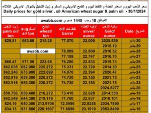 سعر الذهب اليوم و اسعار الفضة و النفط اليوم و القمح الأمريكي و السكر و زيت النخيل بالدولار الأمريكي الثلاثاء 30/1/2024 م Daily prices for gold silver , oil American whe