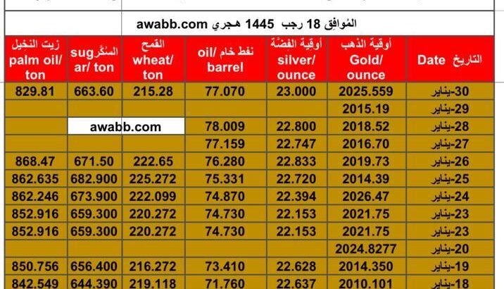 سعر الذهب اليوم و اسعار الفضة و النفط اليوم و القمح الأمريكي و السكر و زيت النخيل بالدولار الأمريكي الثلاثاء 30/1/2024 م Daily prices for gold silver , oil American whe