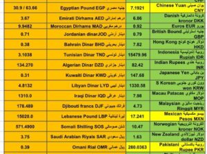 اسعار العملات مقابل الدولار الأمريكي اليوم الأربعاء 24/1/2024 م 12 رجب 1445 هجري Currency exchange to USD daily report