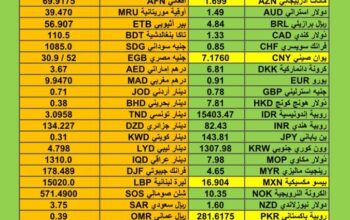 اسعار العملات مقابل الدولار الأمريكي اليوم الثلاثاء 9/1/2024 م Currency exchange to USD
