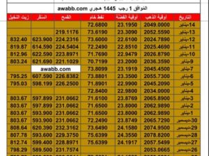 سعر الذهب اليوم سعر الفضة اليوم سعر النفط اليوم سعر القمح اليوم سعر السكر اليوم سعر زيت النخيل بالدولار الأمريكي اليوم السبت 13/1/2024 م