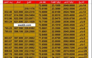 سعر الذهب اليوم سعر الفضة اليوم سعر النفط اليوم سعر القمح اليوم سعر السكر اليوم سعر زيت النخيل بالدولار الأمريكي اليوم السبت 13/1/2024 م