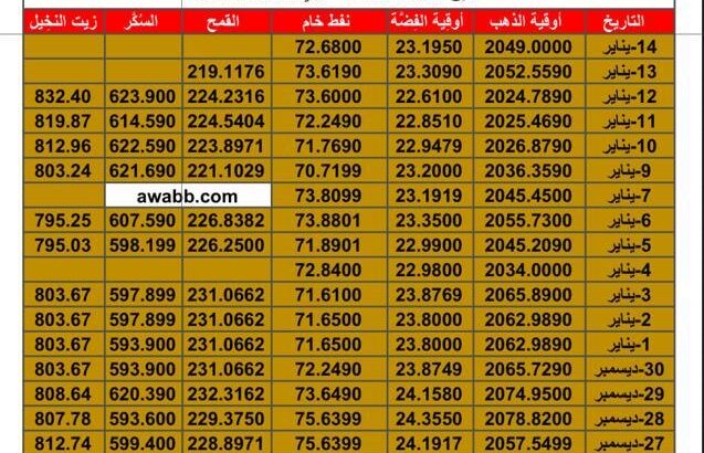 سعر الذهب اليوم سعر الفضة اليوم سعر النفط اليوم سعر القمح اليوم سعر السكر اليوم سعر زيت النخيل بالدولار الأمريكي اليوم السبت 13/1/2024 م