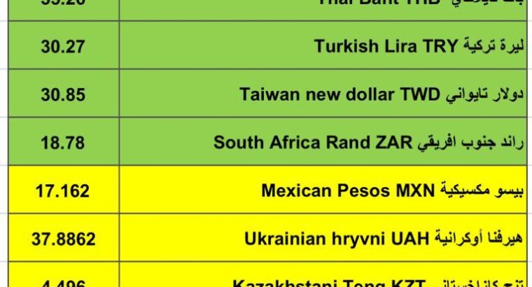 اسعار العملات مقابل الدولار الأمريكي اليوم الثلاثاء 30/1/2024 م 18 رجب 1445 هجري Currency exchange to USD daily report
