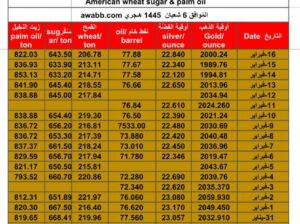 سعر الذهب اليوم سعر الفضة اليوم سعر النفط الخام اليوم سعر القمح الأمريكي اليوم سعر السكر اليوم سعر زيت النخيل اليوم بالدولار الأمريكي الجمعة 16/2/2024 م Daily prices for gold, silver , fuel oil, American wheat sugar & palm oil