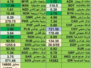 اسعار العملات مقابل الدولار الأمريكي اليوم الجمعة 23/2/2024 Currencies exchange report to USD