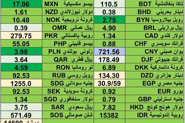 اسعار العملات مقابل الدولار الأمريكي اليوم الجمعة 23/2/2024 Currencies exchange report to USD