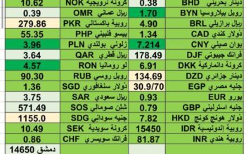 اسعار العملات مقابل الدولار الأمريكي اليوم الإثنين 5/2/2024 م 25 رجب 1445 هجري Currency exchange to USD daily report
