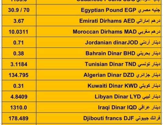 اسعار العملات مقابل الدولار الأمريكي اليوم الخميس 1/2/2024 م 20 رجب 1445 هجري Currency exchange to USD daily report