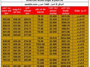 سعر الذهب اليوم سعر الفضة اليوم سعر النفط الخام اليوم سعر القمح الأمريكي اليوم سعر السكر اليوم سعر زيت النخيل اليوم بالدولار الأمريكي الأحذ 18/2/2024 م Daily prices for gold, silver , fuel oil, American wheat sugar & palm oil