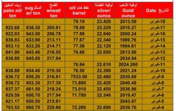 سعر الذهب اليوم سعر الفضة اليوم سعر النفط الخام اليوم سعر القمح الأمريكي اليوم سعر السكر اليوم سعر زيت النخيل اليوم بالدولار الأمريكي الأحذ 18/2/2024 م Daily prices for gold, silver , fuel oil, American wheat sugar & palm oil