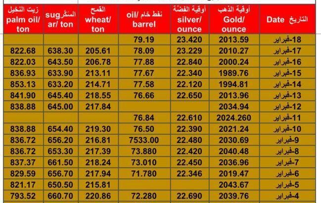 سعر الذهب اليوم سعر الفضة اليوم سعر النفط الخام اليوم سعر القمح الأمريكي اليوم سعر السكر اليوم سعر زيت النخيل اليوم بالدولار الأمريكي الأحذ 18/2/2024 م Daily prices for gold, silver , fuel oil, American wheat sugar & palm oil