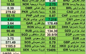 اسعار العملات مقابل الدولار الأمريكي اليوم الثلاثاء 9/2/2024 م 3 شعبان 1445 هجري Currency exchange to USD daily report
