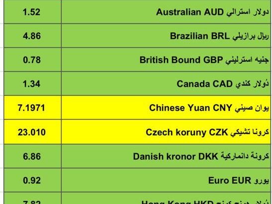 اسعار العملات اليوم مقابل الدولار الأمريكي اليوم الجمعة 2/2/2024 م 21 رجب 1445 هجري Currency exchange to USD daily report