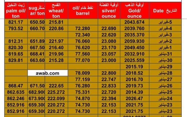 سعر الذهب اليوم سعر الفضة اليوم سعر النفط الخام اليوم سعر القمح الأمريكي اليوم سعر السكر اليوم سعر زيت النخيل اليوم بالدولار الأمريكي الإثنين 5/2/2024 م Daily prices for gold, silver , fuel oil, American wheat sugar & palm oil