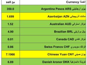 اسعار العملات مقابل الدولار الأمريكي اليوم الخميس 1/2/2024 م 20 رجب 1445 هجري Currency exchange to USD daily report