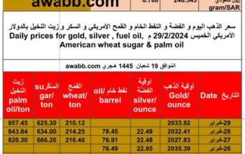 سعر الذهب اليوم و الفضة و النفط الخام و القمح الأمريكي و السكر و زيت النخيل بالدولار الأمريكي الخميس 29/2/2024 م Daily prices for gold, silver , fuel oil, American wheat sugar & palm oil