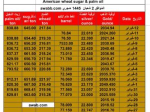 سعر الذهب اليوم سعر الفضة اليوم سعر النفط الخام اليوم سعر القمح الأمريكي اليوم سعر السكر اليوم سعر زيت النخيل اليوم بالدولار الأمريكي الإثنين 12/2/2024 م Daily prices for gold, silver , fuel oil, American wheat sugar & palm oil