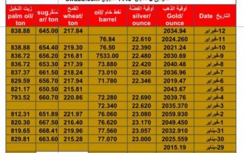 سعر الذهب اليوم سعر الفضة اليوم سعر النفط الخام اليوم سعر القمح الأمريكي اليوم سعر السكر اليوم سعر زيت النخيل اليوم بالدولار الأمريكي الإثنين 12/2/2024 م Daily prices for gold, silver , fuel oil, American wheat sugar & palm oil