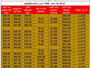 سعر الذهب اليوم سعر الفضة اليوم سعر النفط الخام اليوم سعر القمح الأمريكي اليوم سعر السكر اليوم سعر زيت النخيل اليوم بالدولار الأمريكي الخميس 22/2/2024 م Daily prices for gold, silver , fuel oil, American wheat sugar & palm oil