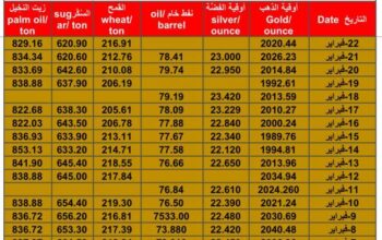 سعر الذهب اليوم سعر الفضة اليوم سعر النفط الخام اليوم سعر القمح الأمريكي اليوم سعر السكر اليوم سعر زيت النخيل اليوم بالدولار الأمريكي الخميس 22/2/2024 م Daily prices for gold, silver , fuel oil, American wheat sugar & palm oil