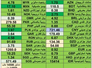 اسعار العملات مقابل الدولار الأمريكي اليوم الثلاثاء 27/2/2024 Currencies exchange report to USD