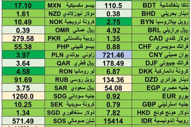 اسعار العملات مقابل الدولار الأمريكي اليوم الثلاثاء 27/2/2024 Currencies exchange report to USD